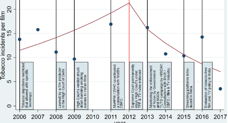 Change is smoking before and after Indian movie rules
